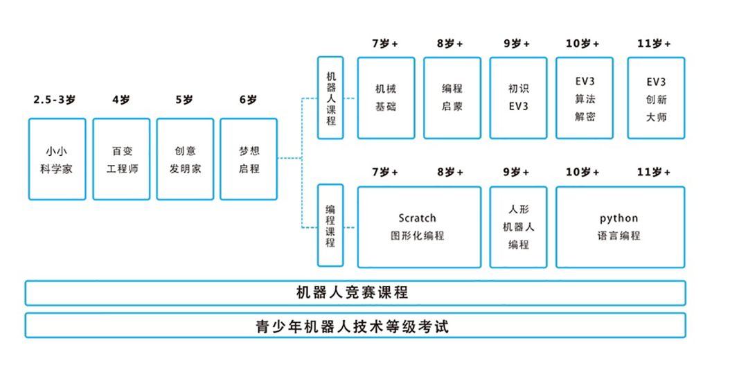 乐高教学_乐高教案_机器人课程教学内容